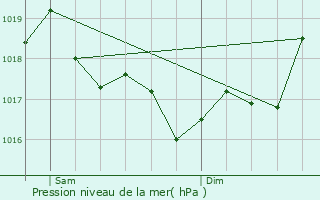 Graphe de la pression atmosphrique prvue pour Marquixanes