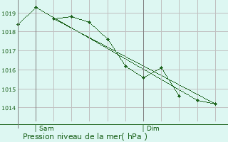 Graphe de la pression atmosphrique prvue pour Lim