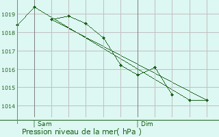 Graphe de la pression atmosphrique prvue pour Cerseuil