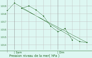 Graphe de la pression atmosphrique prvue pour Seringes-et-Nesles