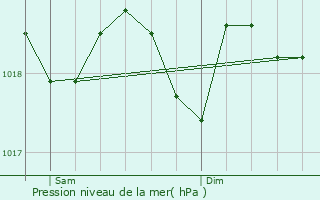 Graphe de la pression atmosphrique prvue pour Juvignac