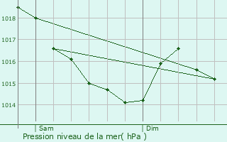 Graphe de la pression atmosphrique prvue pour Quily