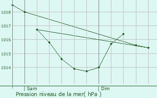 Graphe de la pression atmosphrique prvue pour Pointel