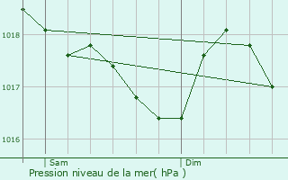 Graphe de la pression atmosphrique prvue pour La Loubire