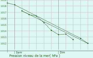Graphe de la pression atmosphrique prvue pour Plouvien
