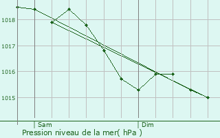 Graphe de la pression atmosphrique prvue pour Vault-de-Lugny