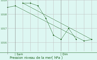 Graphe de la pression atmosphrique prvue pour Lanty-sur-Aube