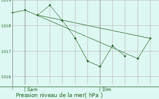 Graphe de la pression atmosphrique prvue pour Ranonnires