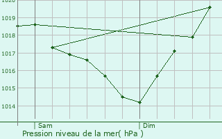 Graphe de la pression atmosphrique prvue pour Lassran