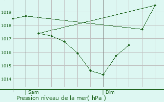 Graphe de la pression atmosphrique prvue pour Augnax