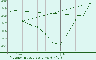 Graphe de la pression atmosphrique prvue pour Labarthe