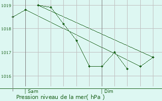 Graphe de la pression atmosphrique prvue pour Colmier-le-Haut