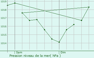 Graphe de la pression atmosphrique prvue pour Sainte-Rame