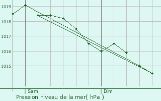 Graphe de la pression atmosphrique prvue pour La Hrie