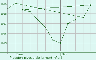 Graphe de la pression atmosphrique prvue pour Fraissines