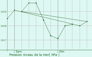 Graphe de la pression atmosphrique prvue pour Padova