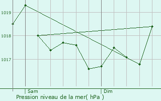 Graphe de la pression atmosphrique prvue pour Campoussy