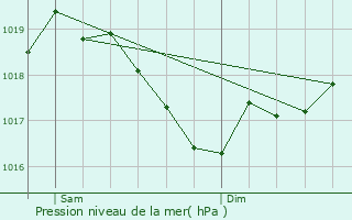 Graphe de la pression atmosphrique prvue pour Ornans