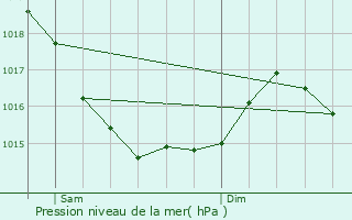 Graphe de la pression atmosphrique prvue pour Tourlaville