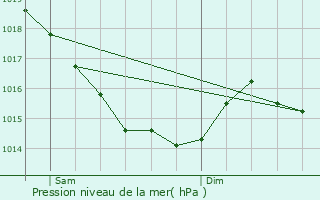 Graphe de la pression atmosphrique prvue pour Saint-Laurent-du-Mont