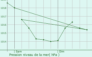 Graphe de la pression atmosphrique prvue pour Ticheville