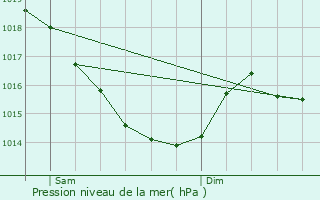 Graphe de la pression atmosphrique prvue pour Pierrepont