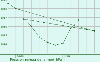 Graphe de la pression atmosphrique prvue pour Bernires-le-Patry