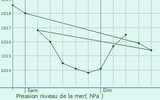 Graphe de la pression atmosphrique prvue pour Mnil-Hermei