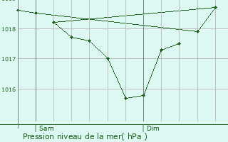 Graphe de la pression atmosphrique prvue pour La Grand-Combe