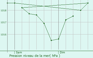 Graphe de la pression atmosphrique prvue pour Les Salles-du-Gardon