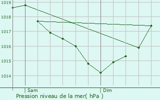 Graphe de la pression atmosphrique prvue pour Le Gu-d