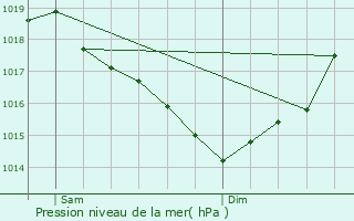 Graphe de la pression atmosphrique prvue pour Saint-Flix