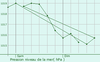 Graphe de la pression atmosphrique prvue pour Chu