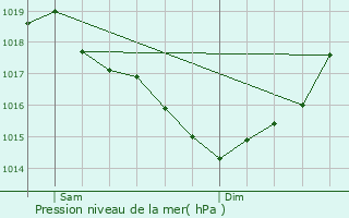 Graphe de la pression atmosphrique prvue pour Les glises-d
