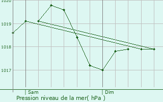 Graphe de la pression atmosphrique prvue pour Cadelbosco di Sopra