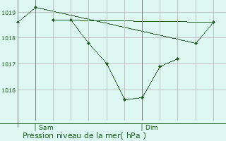 Graphe de la pression atmosphrique prvue pour Beaumont-ls-Valence