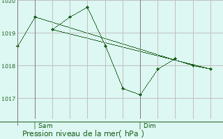 Graphe de la pression atmosphrique prvue pour Caravaggio