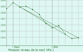 Graphe de la pression atmosphrique prvue pour Commenchon