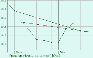 Graphe de la pression atmosphrique prvue pour Saint-Gervais-des-Sablons