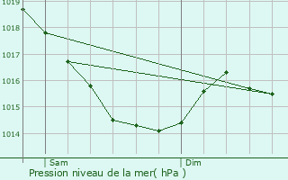 Graphe de la pression atmosphrique prvue pour Saint-Martin-de-Fontenay