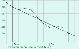 Graphe de la pression atmosphrique prvue pour Villebarou
