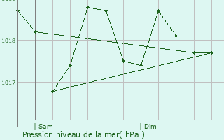 Graphe de la pression atmosphrique prvue pour Argentona