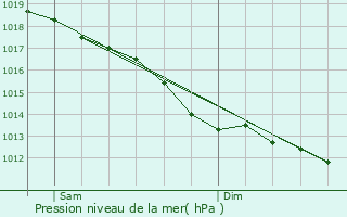 Graphe de la pression atmosphrique prvue pour Pleyber-Christ