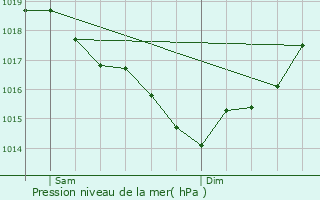 Graphe de la pression atmosphrique prvue pour Yves