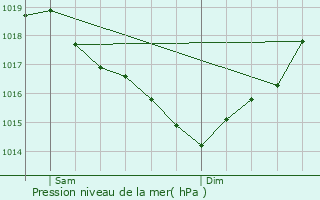 Graphe de la pression atmosphrique prvue pour Saint-Savinien