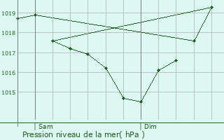 Graphe de la pression atmosphrique prvue pour Quint-Fonsegrives