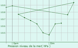 Graphe de la pression atmosphrique prvue pour Puchoursi