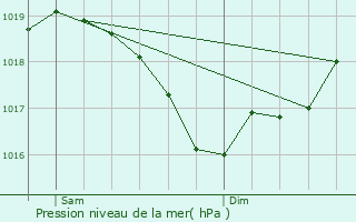 Graphe de la pression atmosphrique prvue pour Priay