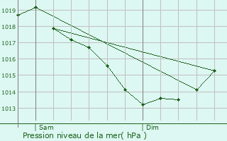 Graphe de la pression atmosphrique prvue pour Blain