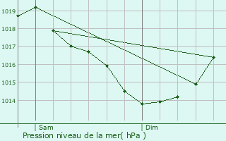 Graphe de la pression atmosphrique prvue pour Montaigu